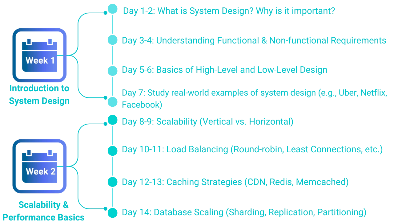 System Design Roadmap